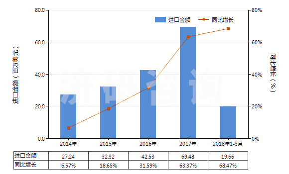 2014-2018年3月中國(guó)其他室內(nèi)除臭制品(不論是否加香水或消毒劑)(HS33074900)進(jìn)口總額及增速統(tǒng)計(jì)